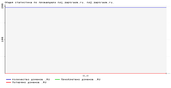    ns1.zaptrade.ru. ns2.zaptrade.ru.